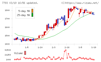 イメージ・マジックチャート