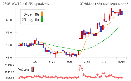 ＭＴＧチャート