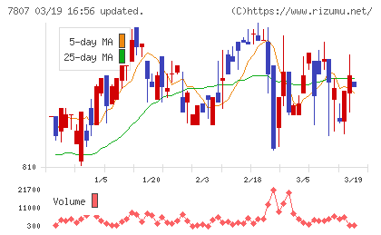 幸和製作所チャート