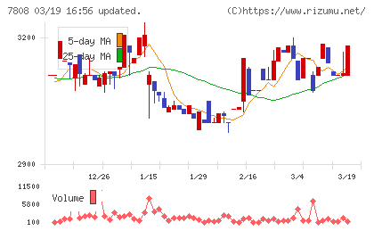 シー・エス・ランバーチャート