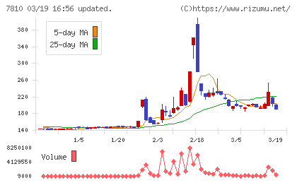 クロスフォーチャート