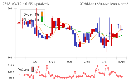 プラッツチャート