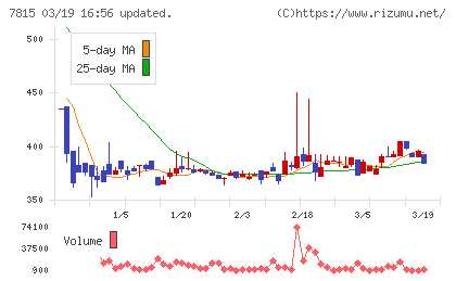 東京ボード工業チャート