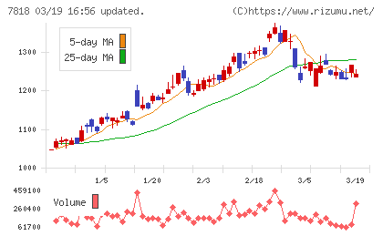 トランザクションチャート