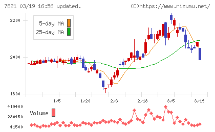 前田工繊チャート