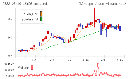 永大産業チャート