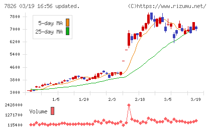 フルヤ金属チャート