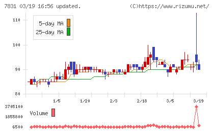 ウイルコホールディングスチャート