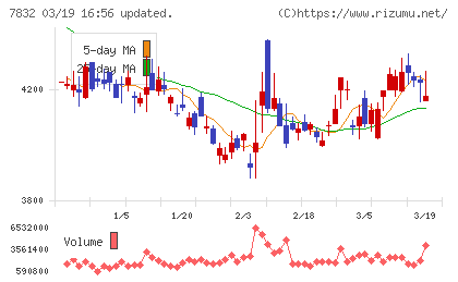 バンダイナムコホールディングスチャート