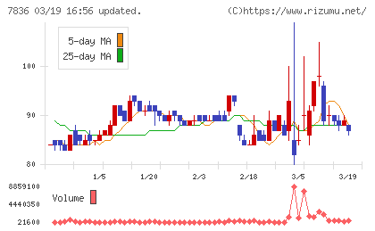 アビックスチャート