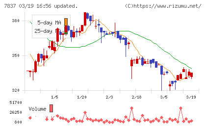 アールシーコアチャート