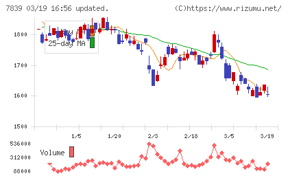 ＳＨＯＥＩチャート