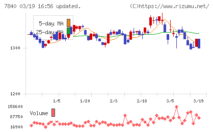 フランスベッドホールディングスチャート