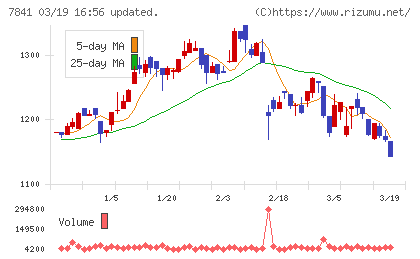 遠藤製作所チャート