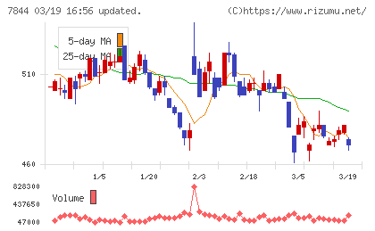 マーベラスチャート