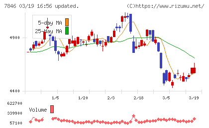 パイロットコーポレーションチャート