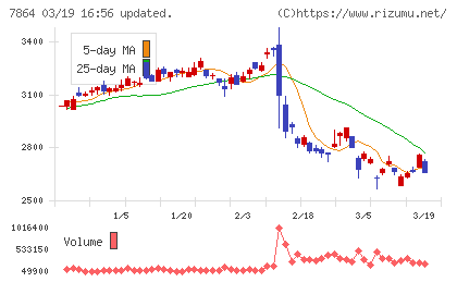 フジシールインターナショナルチャート
