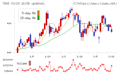 広済堂ホールディングスチャート