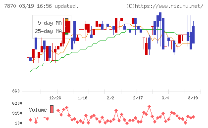 福島印刷チャート