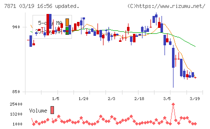 フクビ化学工業チャート