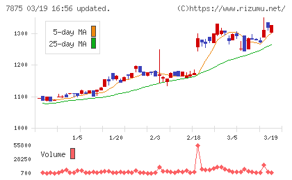 竹田ｉＰホールディングスチャート