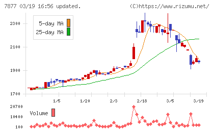 永大化工チャート