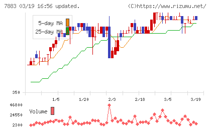 サンメッセチャート
