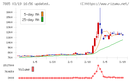 タカノチャート