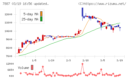 南海プライウッドチャート