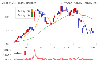 三光合成チャート