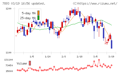 プロネクサスチャート
