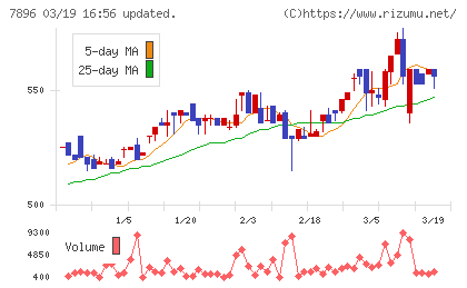 セブン工業チャート