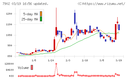 ソノコムチャート