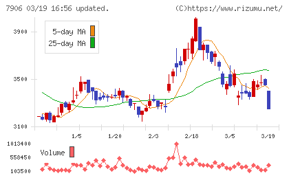 ヨネックスチャート