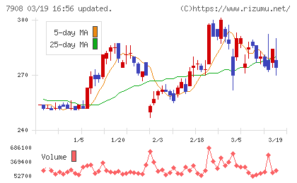 ＫＩＭＯＴＯチャート