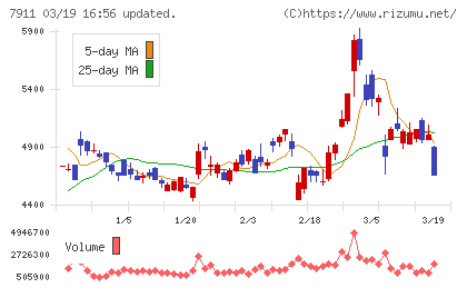 ＴＯＰＰＡＮホールディングスチャート