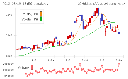 大日本印刷チャート