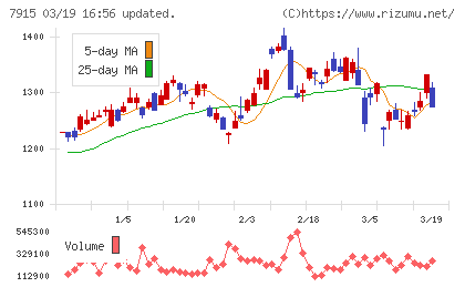 ＮＩＳＳＨＡチャート