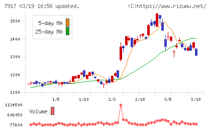ＺＡＣＲＯＳチャート