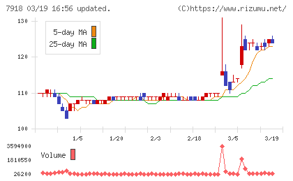 ヴィア・ホールディングスチャート