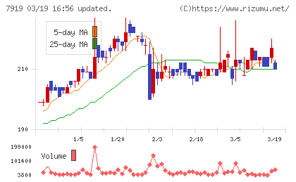 野崎印刷紙業チャート