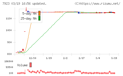トーインチャート