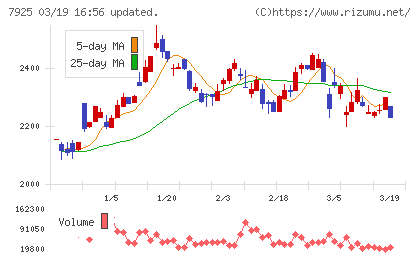 前澤化成工業チャート