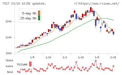ムトー精工チャート