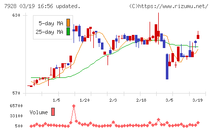 旭化学工業チャート