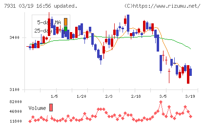 未来工業チャート