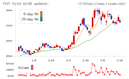 ツツミチャート