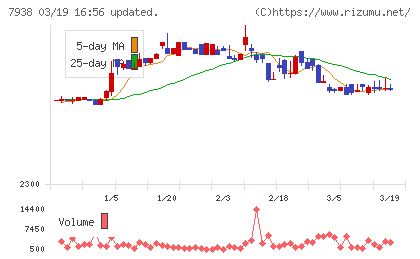リーガルコーポレーションチャート