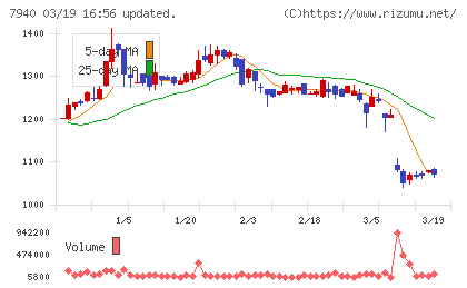 ウェーブロックホールディングスチャート