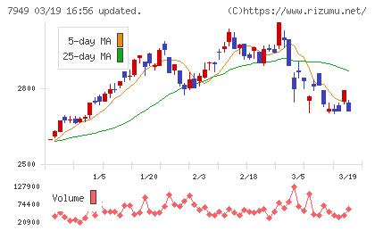 小松ウオール工業チャート